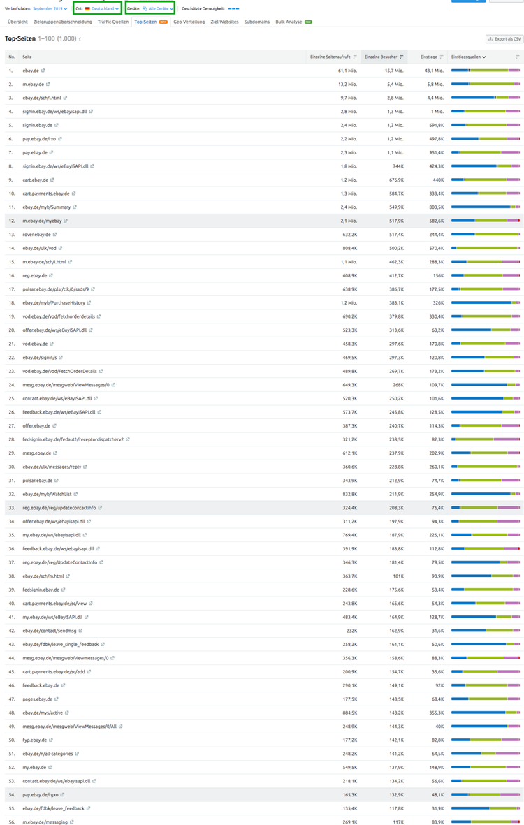 eBay.de top pages ranking table with traffic metrics and colored bar charts