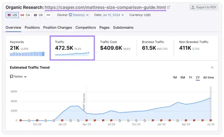 Traffic Analytics für Casper Matratzenvergleich: 472K Besuche