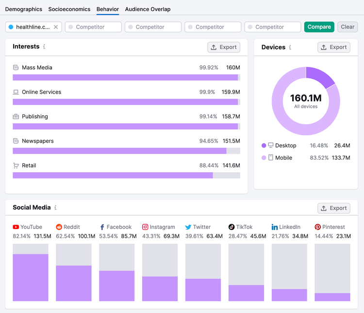 Ein Abschnitt des „Verhalten“-Dashboards im One2Target-Tool, das die Interessen, Geräte und die Nutzung sozialer Medien der Zielgruppe zeigt