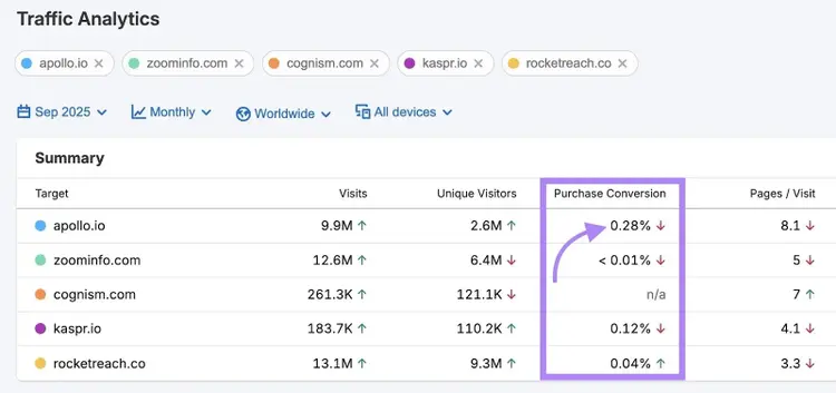 Vergleich der Kaufkonversionsraten von fünf Marken im Traffic-Analytics-Bericht, wobei „apollo.io“ die höchste Rate aufweist.