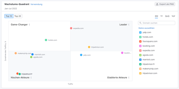Screenshot: Wachstums-Quadrant