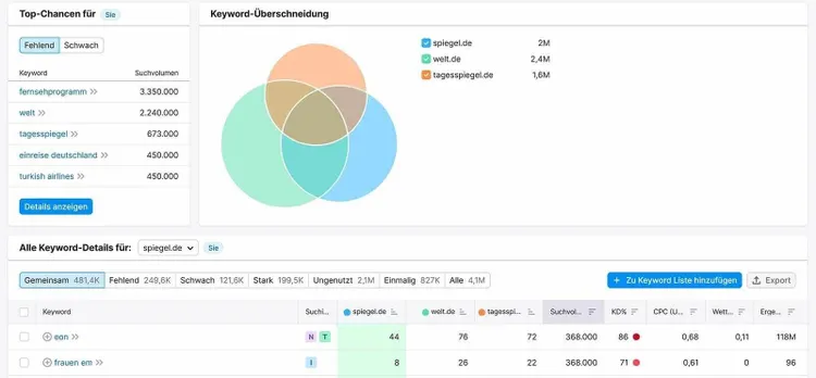 Keyword research Venn diagram showing competitor keyword overlap