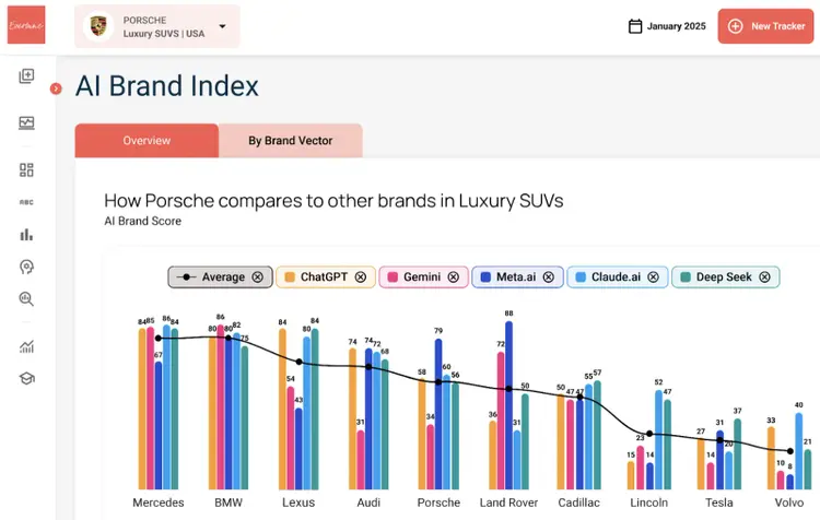 Evertune AI Brand Index: Porsche vs. Konkurrenten in Luxury SUVs nach KI-Plattformen