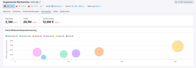 SEMrush Bericht zur Konkurrenz-Segmentierung mit farbiger Blasen-Darstellung verschiedener Websites