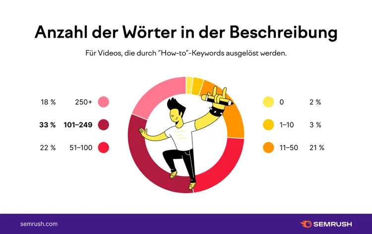 Donut chart showing how-to video descriptions: 33% have 101-249 words, 18% have 250+ words