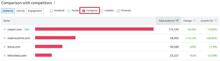 Social Media Tracker: Instagram im Trend