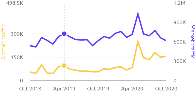 Market Explorer Trendchart: Domain Traffic und Markttrend 2018–2020