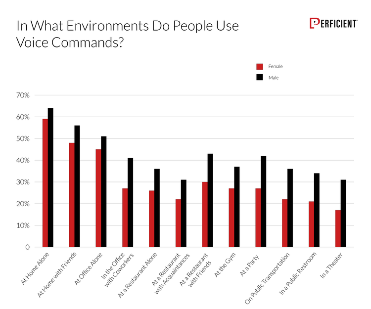 Chart: In What Environments Do People Use Voice Commands nach Geschlecht