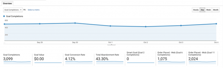 Analytics goal completions showing 3,099 goals with metrics