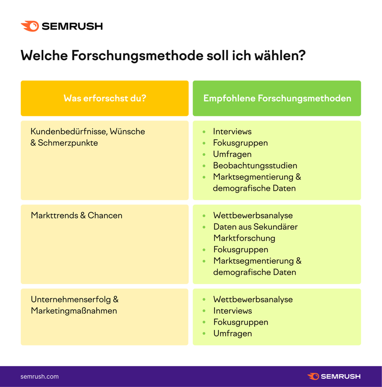 Passende Marktforschungsmethoden für unterschiedliche Szenarien