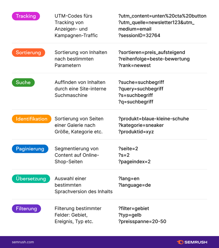 Infografik: Dazu werden URL-Parameter genutzt