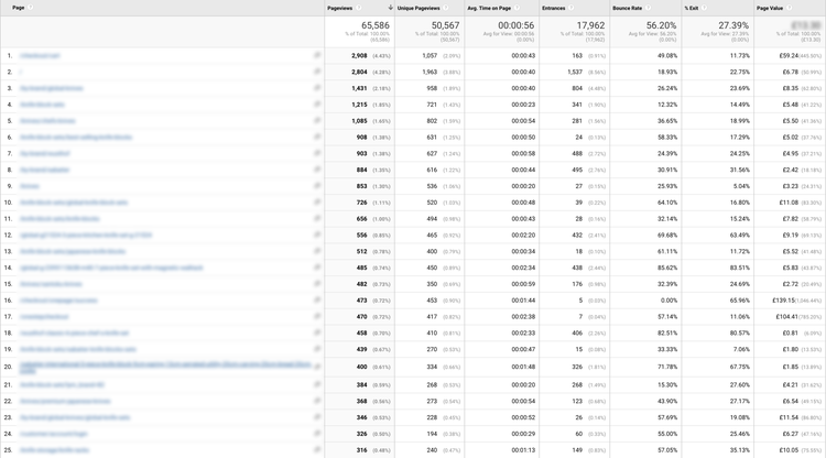 Google Analytics: Die Seiten mit den meisten Aufrufen