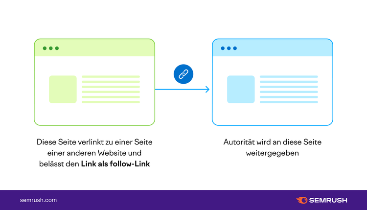 Follow-Links Infografik