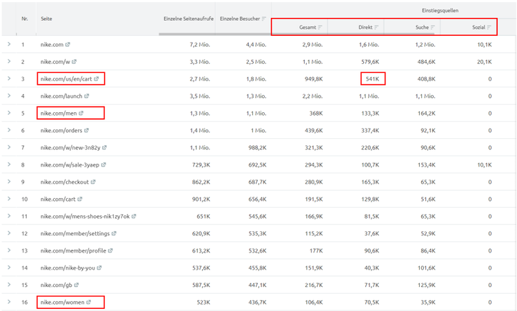Top-Seiten in Traffic Analytics