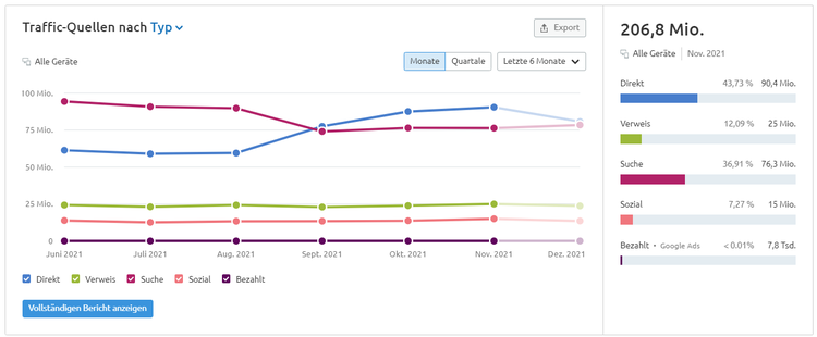 Traffic-Quellen in Semrush Traffic Analytics