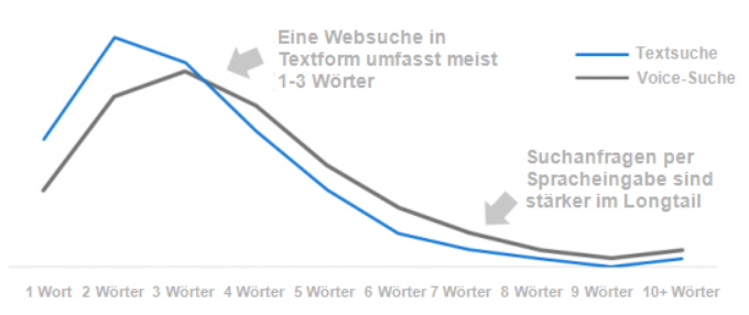 Chart: Textsuche vs. Voice-Suche nach Anzahl Wörter in Anfrage