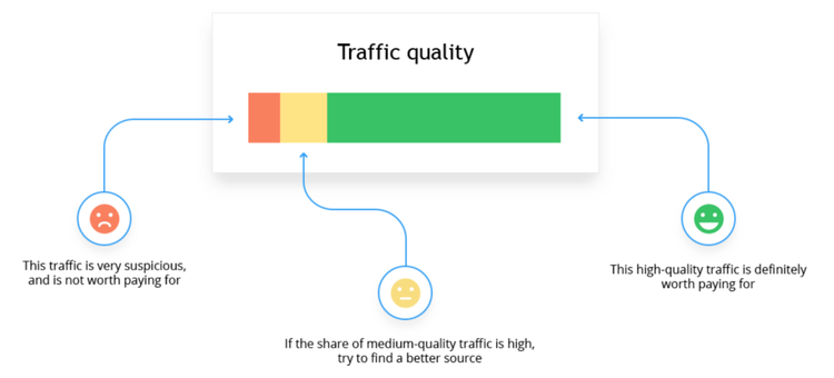 Traffic-Qualitäts-Diagramm: Spektrum von verdächtig bis hochwertig mit Symbolen