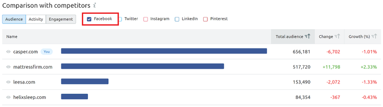 Wettbewerber-Vergleich im Social Media Tracker