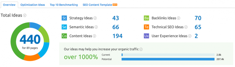 Optimization Ideas 440 total, 194 Content, 70 Backlinks, 66 Semantic