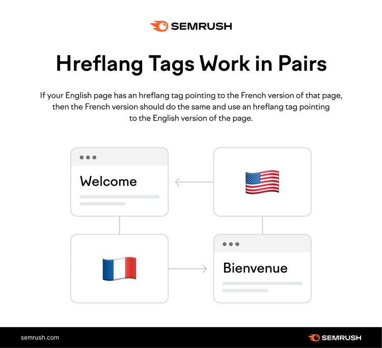 Hreflang tag explanation