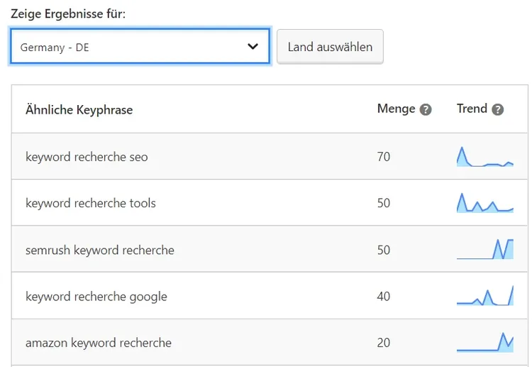 Ähnliche Keyphrasen finden durch Yoast-Semrush-Integration