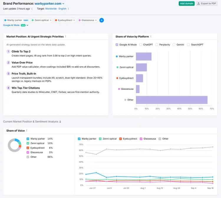 Dashboard zur Markenperformance mit Anzeige von KI-Prioritäten, Marktanteilsdiagramm und Wettbewerberdaten.