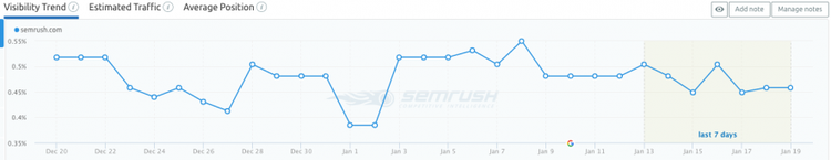 Visibility Trend Chart für Position Tracking Oct 21 bis Jan 22