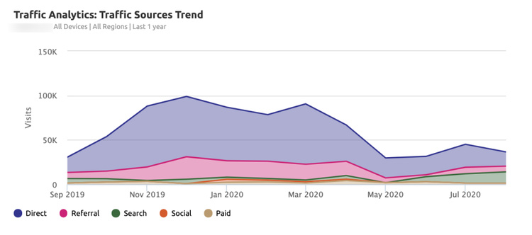 Traffic Analytics: Verkehrsquellen-Trend von 2019 bis 2020