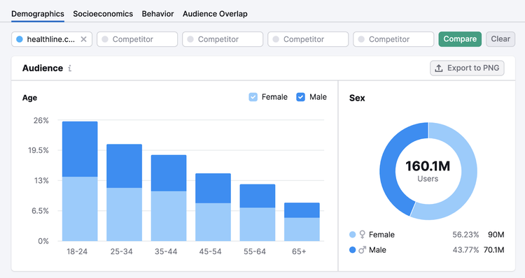 Ein Abschnitt des „Demographie“-Dashboards im One2Target-Tool, das Alters- und Geschlechtsdaten der Zielgruppe zeigt