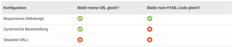 Drei Möglichkeiten der Umsetzung einer mobilfreundlichen Website