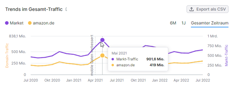Screenshot: Trends im Gesamt-Traffic