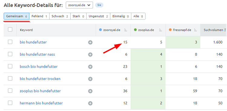 SEMrush Keyword-Gap
