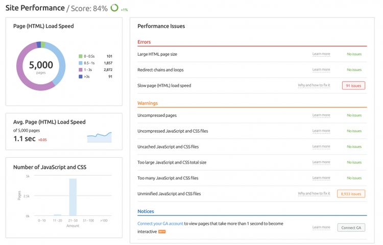 Site Performance score 84% with page speed and issues