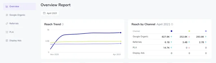 Sellzone Amazon-Tools mit Reach Trend Graph und Kanal-Daten