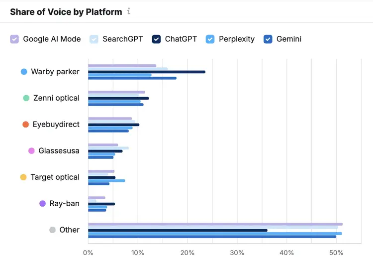 Share of Voice by Platform: Balkendiagramm mit Google AI Mode, ChatGPT, Perplexity