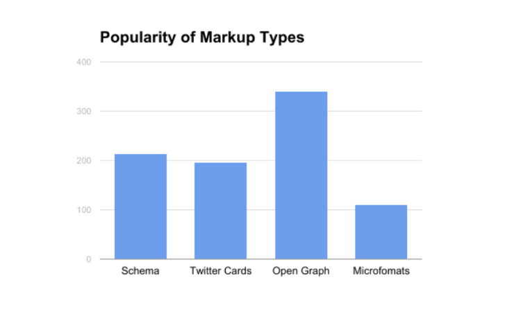 Säulendiagramm: Popularität von Markup-Typen (Schema, Open Graph)