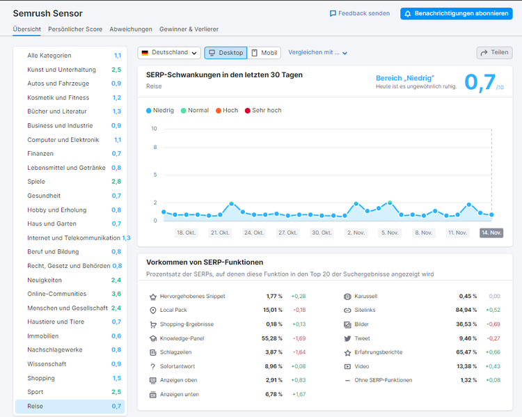 Semrush Sensor Dashboard mit SERP-Schwankungen und Funktionsausstattung