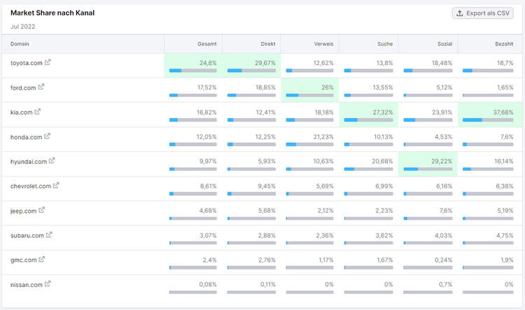 Screenshot: Market Share nach Kanal