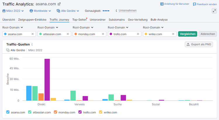 Screenshot: Semrush Traffic Analytics
