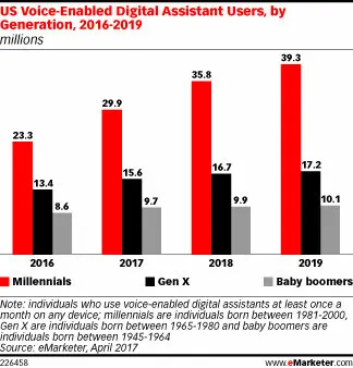 Bar graph of us voice-enabled digital assistant users by generation