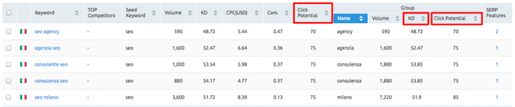 Keyword Analyzer vergleicht Milano vs Consulenza Metriken