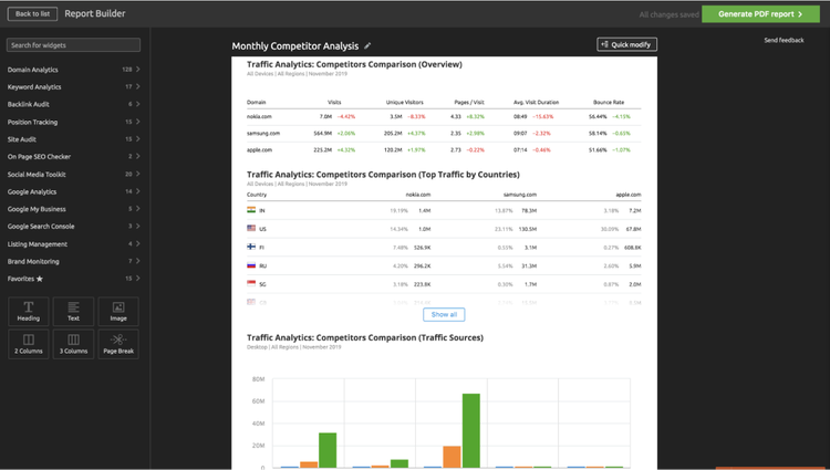 Semrush Bericht mit Website Traffic und Visitor Engagement Metriken