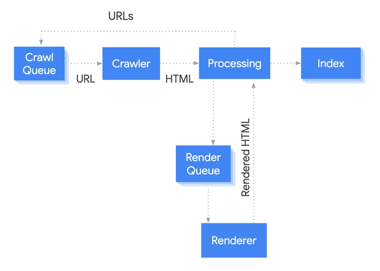 Wie der Googlebot Javascript crawlt