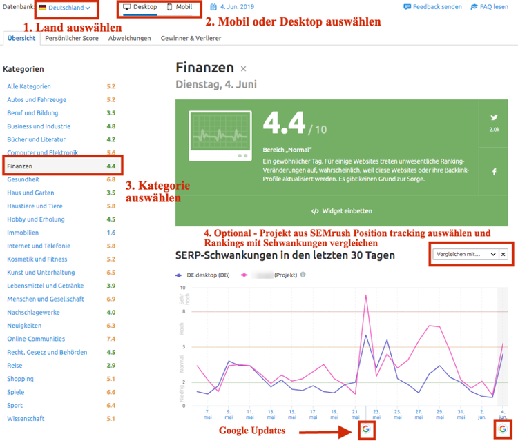 Semrush Sensor Dashboard zeigt Google Algorithm Updates und Rankings