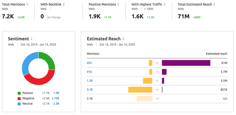Brand Monitoring Dashboard mit Sentiment-Analyse und Reichweite