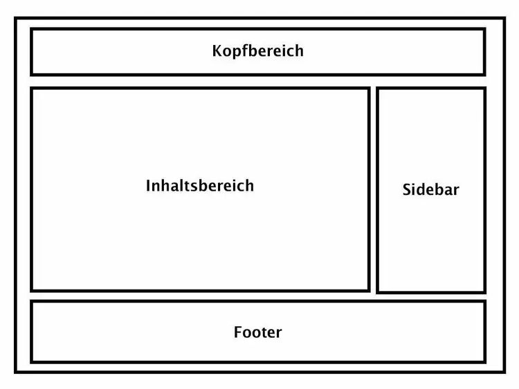 Website-Struktur Diagramm mit Kopfbereich, Inhalt, Sidebar und Footer