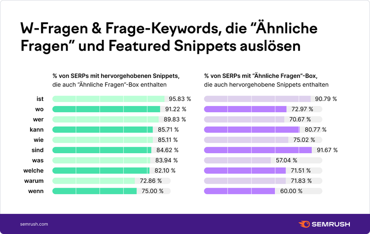 W-Fragen (und Fragen)-Keywords, die "Ähnliche Fragen" und hervorgehobene Snippets auslösen