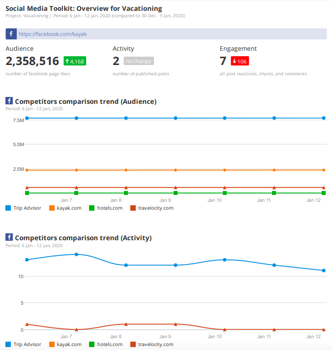 Social Media Wettbewerbs-Vergleich: Audience, Activity, Engagement
