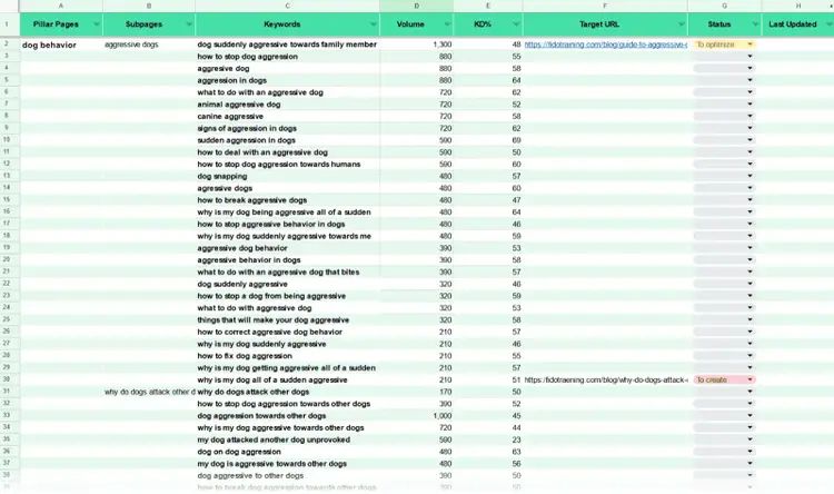 Die Keyword-Mapping-Vorlage von Semrush enthält Daten zu Keywords im Zusammenhang mit dem Verhalten von Hunden.