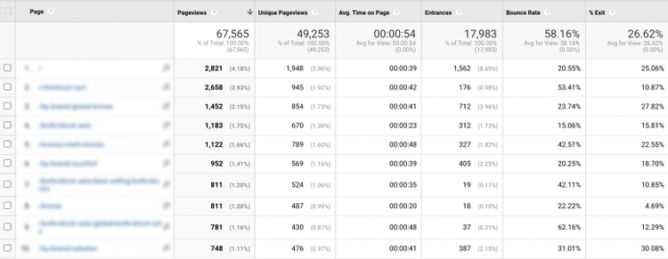 Analytics pages table showing pageviews and bounce rate